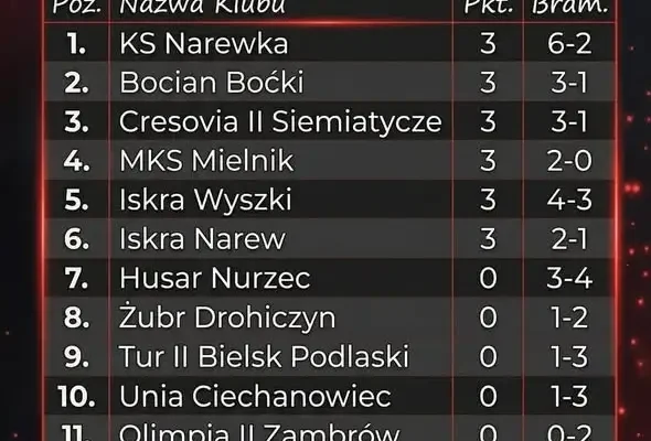 Podlaska A klasa: pierwsza seria gier za nami – tabela i wyniki