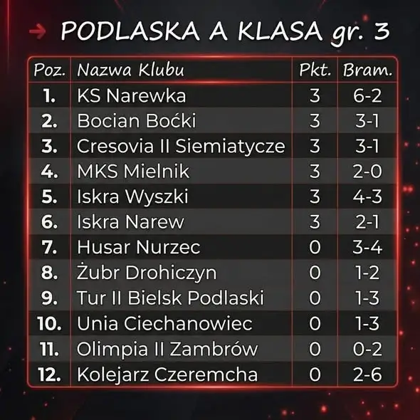 Podlaska A klasa: pierwsza seria gier za nami – tabela i wyniki